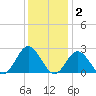 Hampton tide chart for Thursday, December 2, 2021