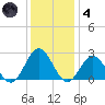 Hampton tide chart for Saturday, December 4, 2021