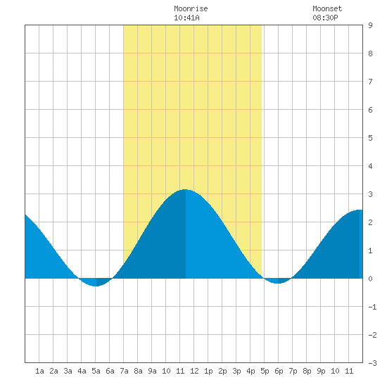 Hampton tide chart for Tuesday, December 7, 2021