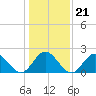 Hampton tide chart for Friday, January 21, 2022