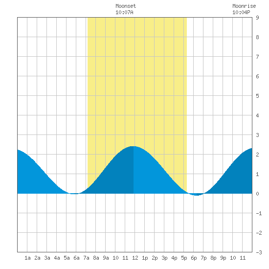 Hampton tide chart for Saturday, January 22, 2022