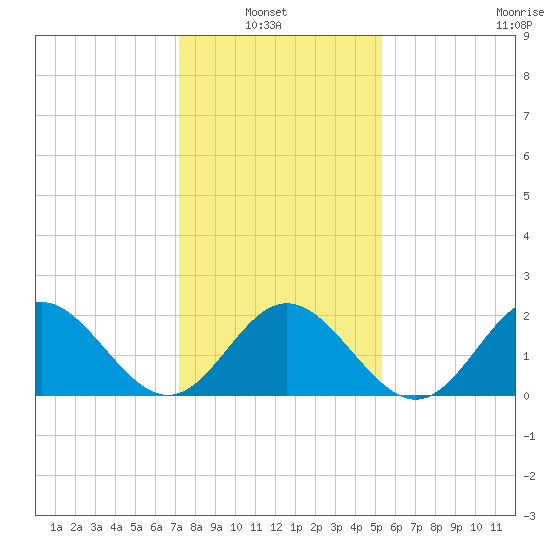 Hampton tide chart for Sunday, January 23, 2022