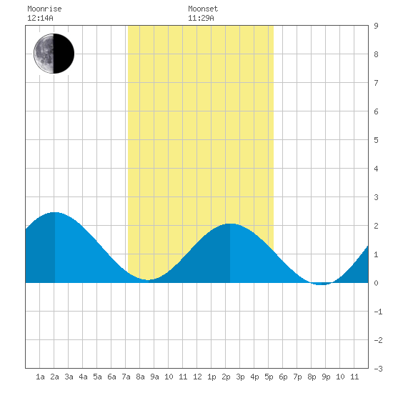 Hampton tide chart for Tuesday, January 25, 2022