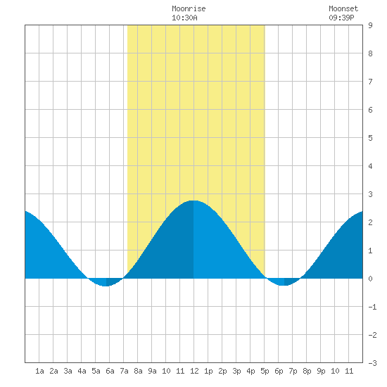 Hampton tide chart for Thursday, January 6, 2022