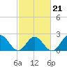 Hampton tide chart for Monday, February 21, 2022