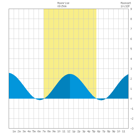 Hampton tide chart for Saturday, February 5, 2022