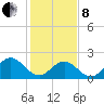 Hampton tide chart for Tuesday, February 8, 2022