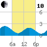 Hampton tide chart for Thursday, March 10, 2022