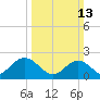 Hampton tide chart for Sunday, March 13, 2022