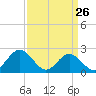Hampton tide chart for Saturday, March 26, 2022