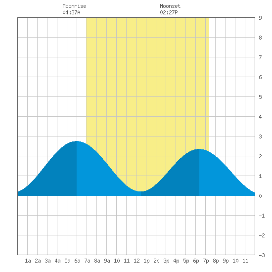 Hampton tide chart for Sunday, March 27, 2022