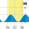 Hampton tide chart for Wednesday, March 30, 2022