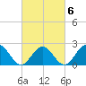 Hampton tide chart for Sunday, March 6, 2022
