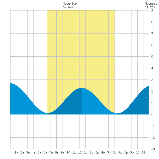 Hampton tide chart for Monday, March 7, 2022