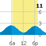 Hampton tide chart for Monday, April 11, 2022