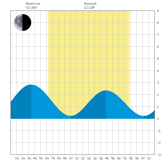 Hampton tide chart for Saturday, April 23, 2022