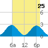 Hampton tide chart for Monday, April 25, 2022