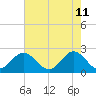 Hampton tide chart for Wednesday, May 11, 2022