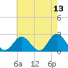 Hampton tide chart for Friday, May 13, 2022
