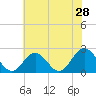 Hampton tide chart for Saturday, May 28, 2022