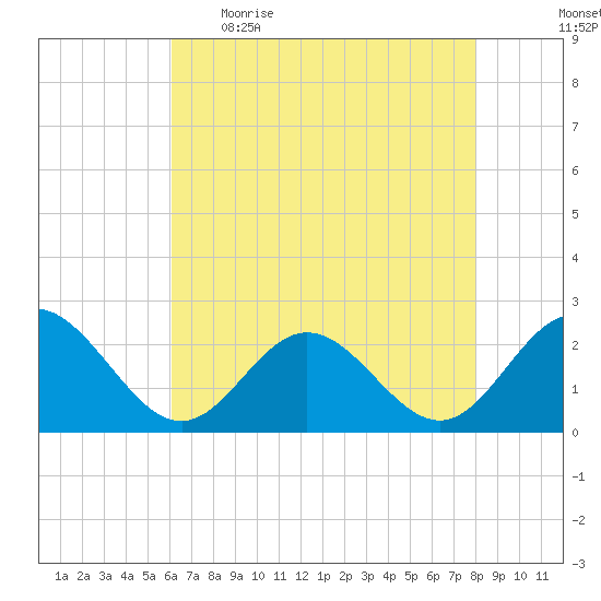 Hampton tide chart for Wednesday, May 4, 2022