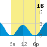 Hampton tide chart for Thursday, June 16, 2022