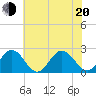 Hampton tide chart for Monday, June 20, 2022