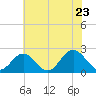 Hampton tide chart for Thursday, June 23, 2022