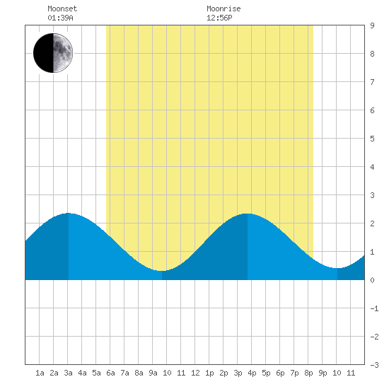 Hampton tide chart for Tuesday, June 7, 2022