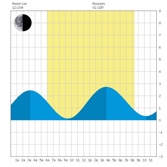 Hampton tide chart for Wednesday, July 20, 2022