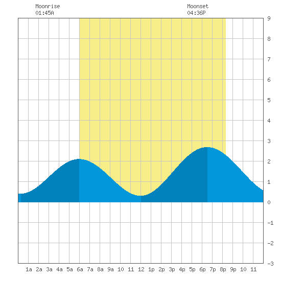 Hampton tide chart for Saturday, July 23, 2022