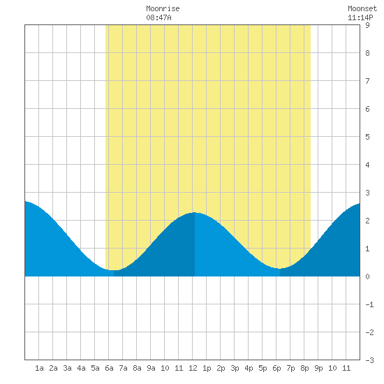 Hampton tide chart for Saturday, July 2, 2022