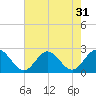 Hampton tide chart for Sunday, July 31, 2022