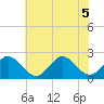 Hampton tide chart for Tuesday, July 5, 2022