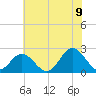 Hampton tide chart for Saturday, July 9, 2022