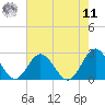 Hampton tide chart for Thursday, August 11, 2022