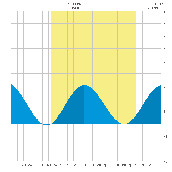 Hampton tide chart for Sunday, August 14, 2022