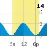 Hampton tide chart for Sunday, August 14, 2022