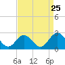 Hampton tide chart for Thursday, August 25, 2022