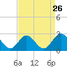 Hampton tide chart for Friday, August 26, 2022