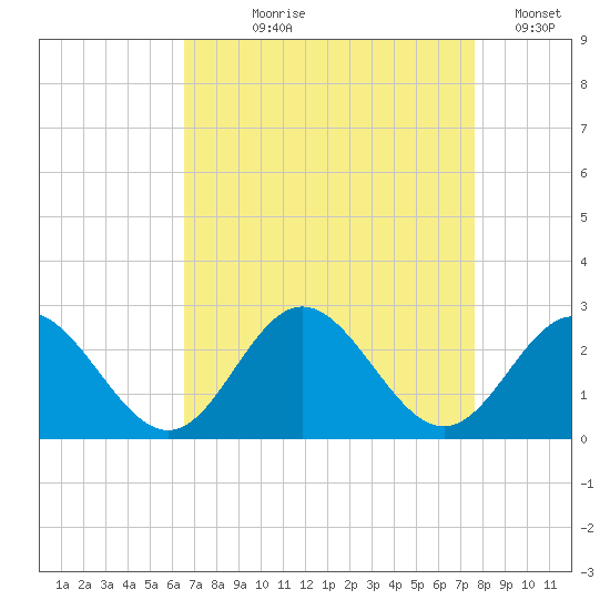 Hampton tide chart for Tuesday, August 30, 2022
