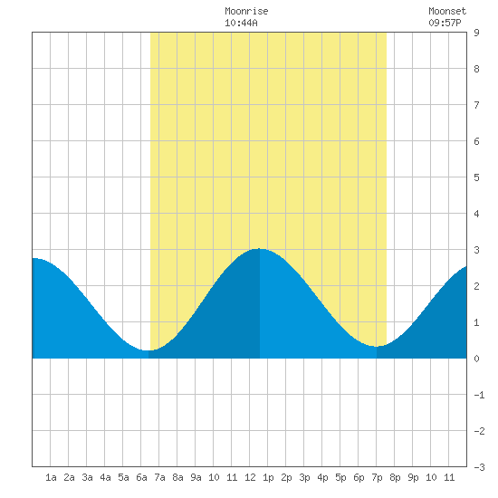Hampton tide chart for Wednesday, August 31, 2022