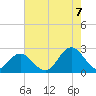 Hampton tide chart for Sunday, August 7, 2022