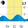 Hampton tide chart for Saturday, September 17, 2022