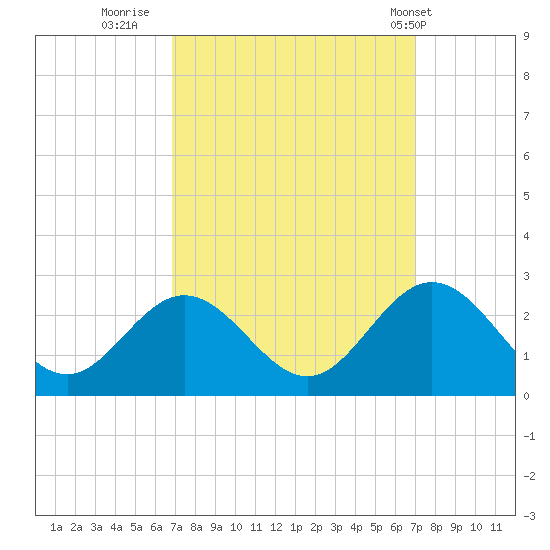 Hampton tide chart for Thursday, September 22, 2022