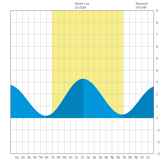Hampton tide chart for Thursday, September 29, 2022