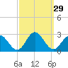 Hampton tide chart for Thursday, September 29, 2022