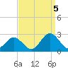 Hampton tide chart for Monday, September 5, 2022