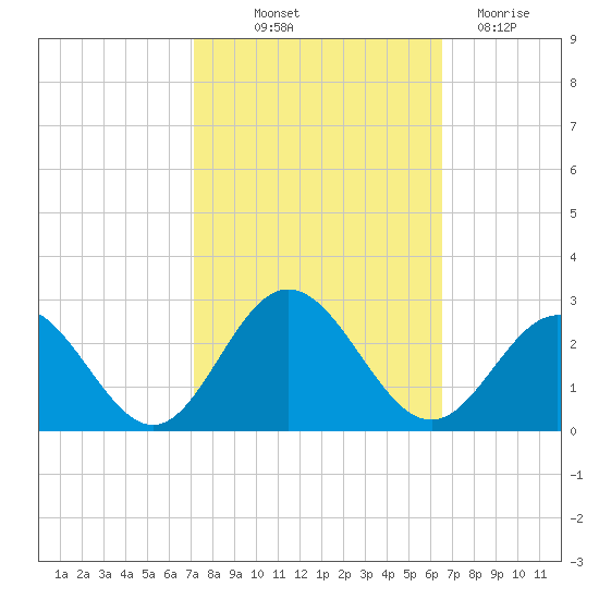 Hampton tide chart for Wednesday, October 12, 2022