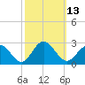 Hampton tide chart for Thursday, October 13, 2022